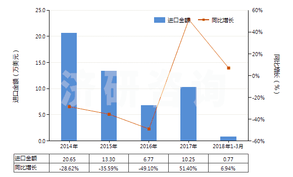 2014-2018年3月中國其他已曝光未沖洗的攝影硬、軟片(包括已曝光未沖洗的感光紙、紙板及紡織物)(HS37040090)進(jìn)口總額及增速統(tǒng)計(jì)